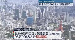 日本の“感染者数”世界最多に 先週1週間に96万9068人 新型コロナ