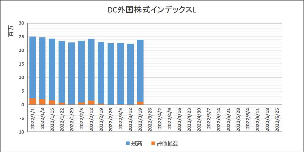 大底脱出し急上昇も？ 確定拠出年金運用成績