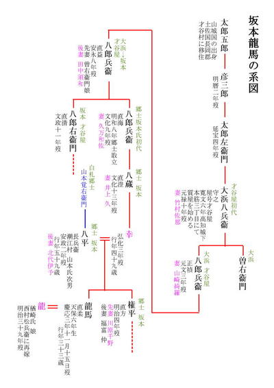 坂本龍馬系図