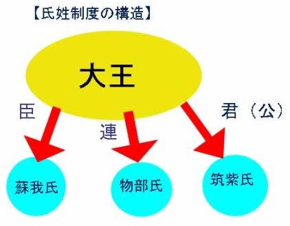 氏姓制度２