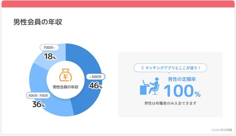 ブライダルネット_男性会員の年収