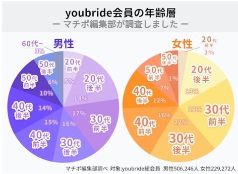 ユーブライド年齢層