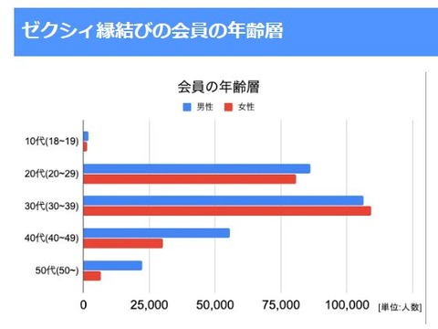 ゼクシィ縁結び_年齢層