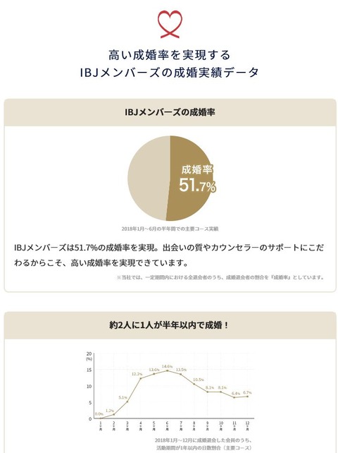 IBJメンバーズ_成婚率