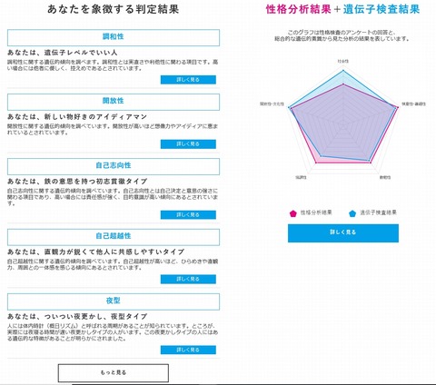 あなたを象徴する検査結果