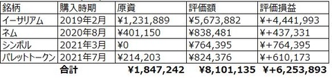 仮想通貨ガチホ成績_20210816