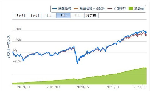 楽天ポイント投資保有銘柄推移