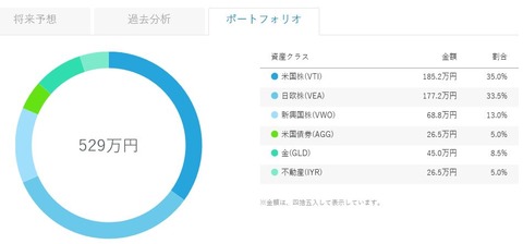 ウェルスナビポートフォリオ