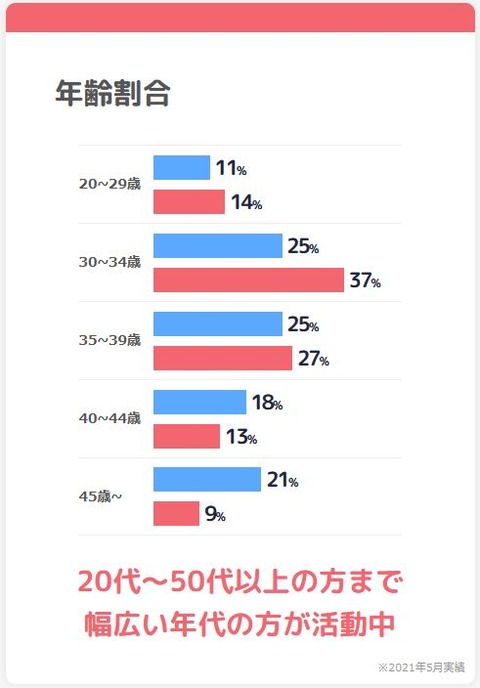 ブライダルネット_年齢構成