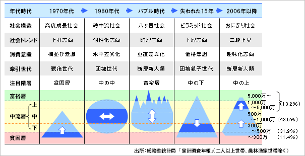 オレ流取りまとめニュース速報【社会】日本が『一億総中流』を捨てた訳とは？コメントコメントする