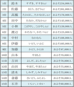 可愛い苗字ランキング について画像をまとめてみた Vip2チャンネルまとめ 芸能ニュース 可愛い苗字ランキング について画像をまとめてみた Vip2チャンネルまとめ 芸能ニュース