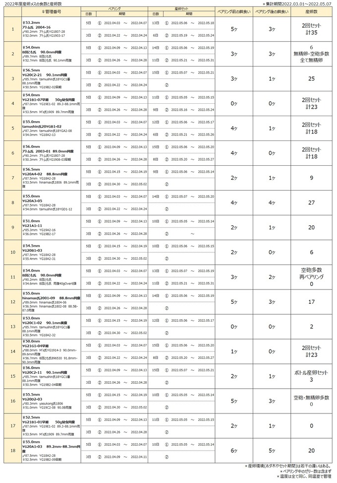 2022食数と産卵数調査