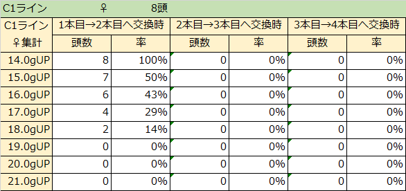 C1ライン2本目♀