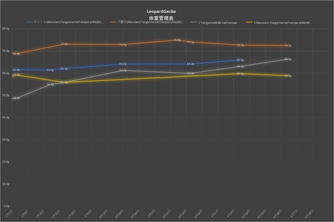 レオパ体重管理