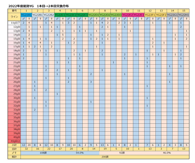 2022年度1本目→2本目交換分布