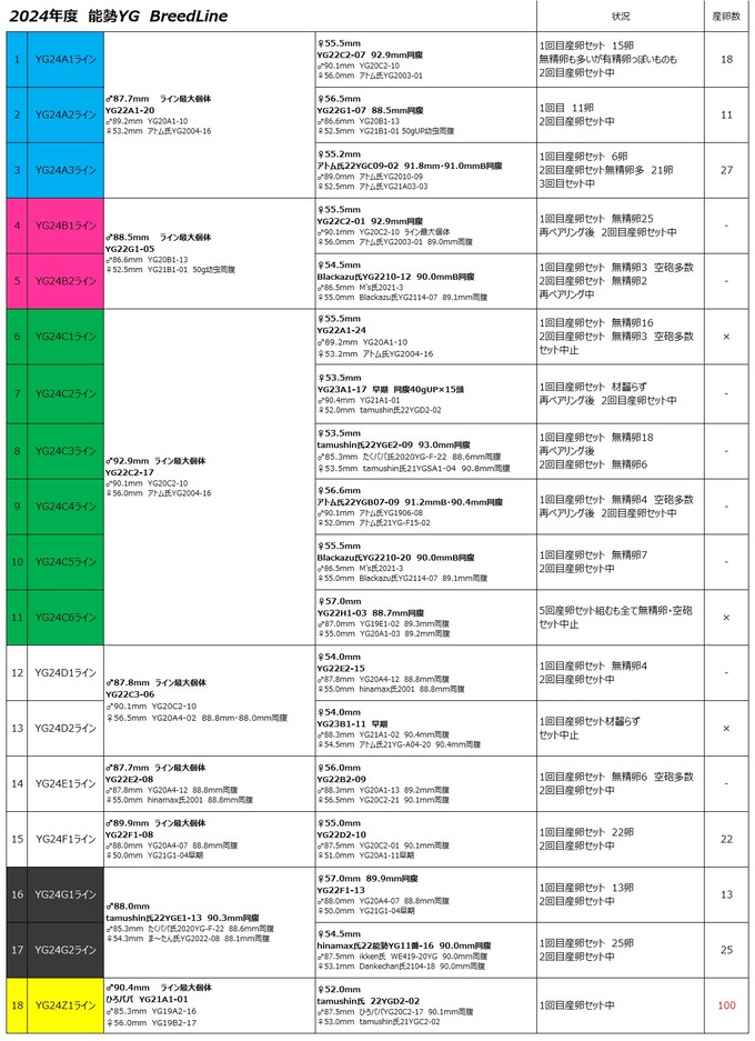 2024.05.11現在産卵状況