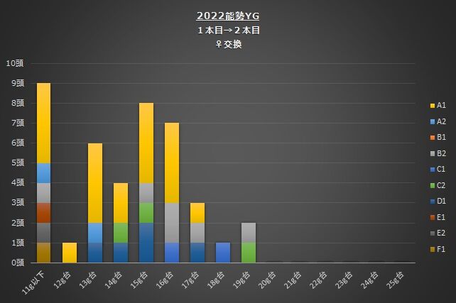 2022年度1本目→2本目交換♀グラフ