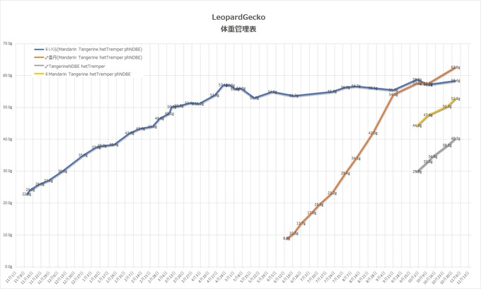 体重推移グラフ