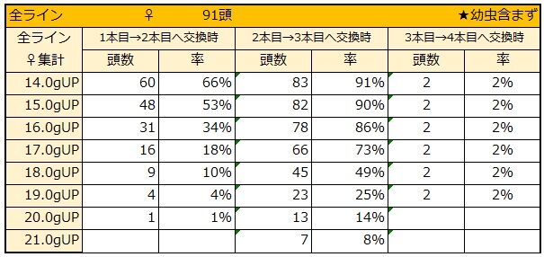 ♀幼虫体重集計