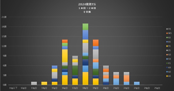 2024年度1本目→2本目分布♀