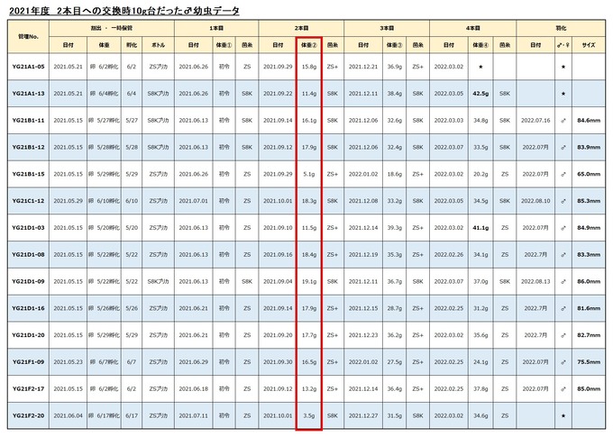 2021年度2本目への交換時10gだった幼虫データ