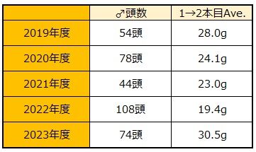 2023年度1本目→2本目年度別比較