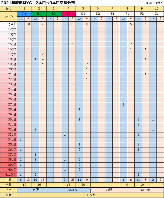 2021 2本目→3本目幼虫分布