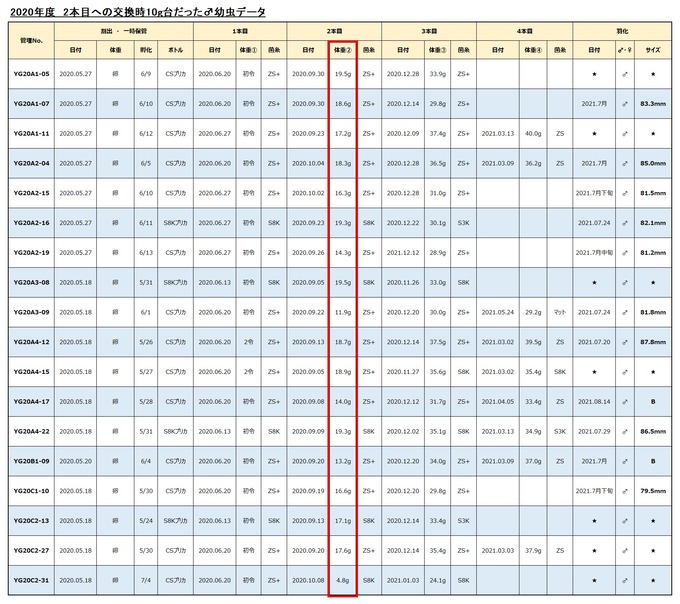 2020年度2本目への交換時10gだった幼虫データ