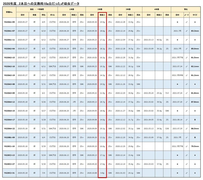 2020年度2本目への交換時10gだった幼虫データ