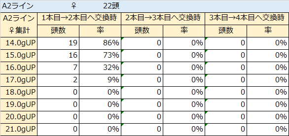 A2ライン2本目♀