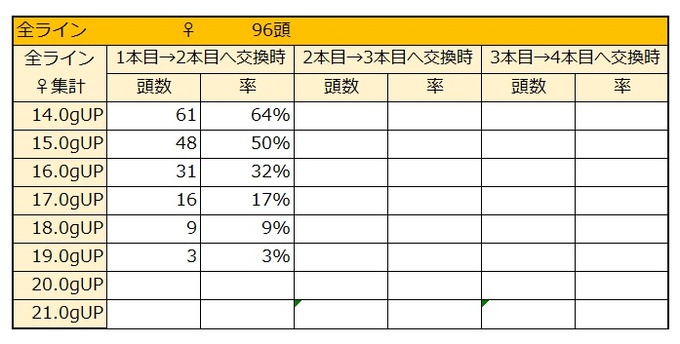 2022年度1本目♀体重比率