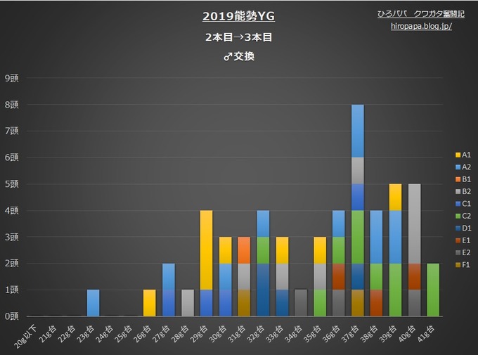 2019能勢YG2本目→3本目♂グラフ