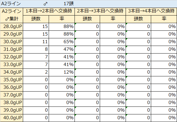 A2ライン2本目♂