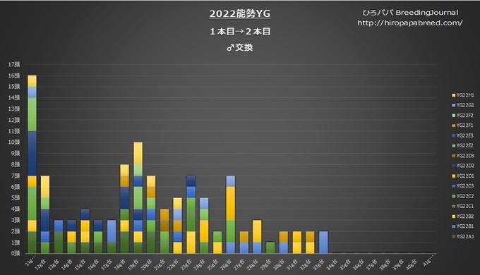 2022年度1本目→2本目交換♂グラフ