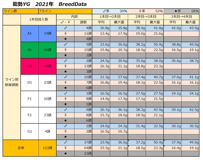 2021ライン別体重データ