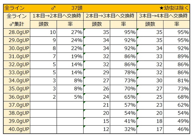 2021年度幼虫体重別比率