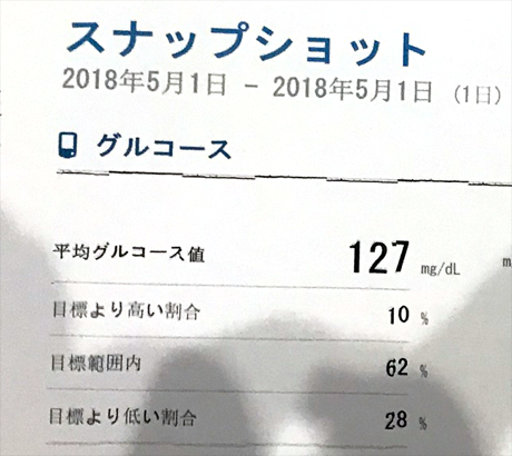 平均血糖値