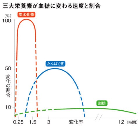 三大栄養素が血糖に変わる速度と割合