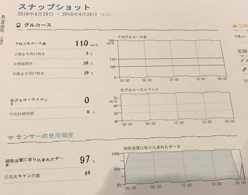 平均血糖値