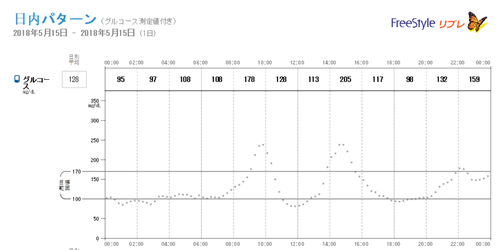 一日の平均血糖値