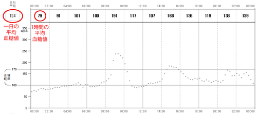 血糖値一日の推移