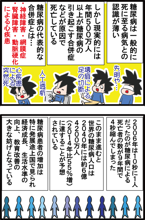 【血糖値】6秒に1人の命を奪っている糖尿病を予防するには…?!2