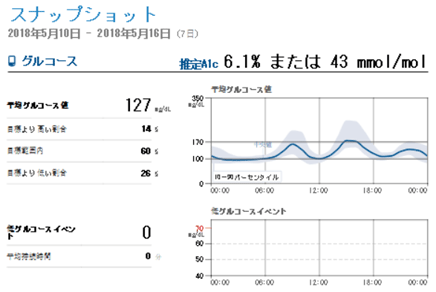 1日の平均血糖値