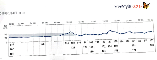 血糖値一日の推移