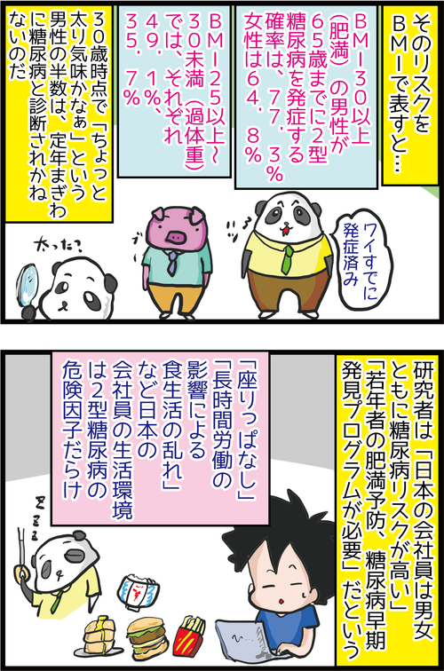 【血糖値】働き盛りの会社員に迫る危機、3人に1人は糖尿病に…3