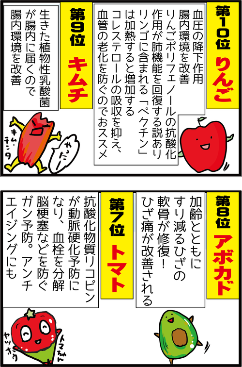 【血糖値】医師300人が選ぶ「体にいい神食材ベスト10!」2位はサバ缶!1位は…?2