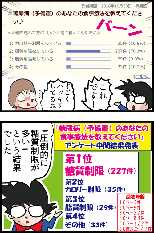 【アンケート結果】血糖値を気にする３００人が食事で気を付けている事とは…？3