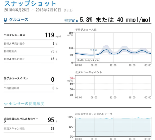 2週間のデータ