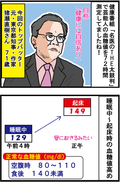 【血糖値72時間測定】元・東京都知事 猪瀬直樹さんは常に高血糖!1