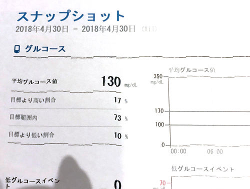 平均血糖値